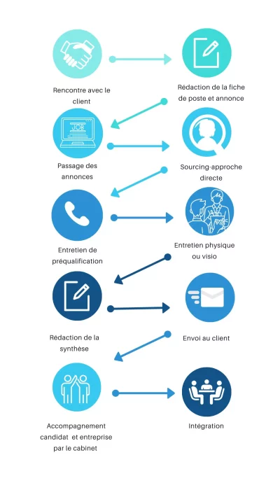 processus recrutement